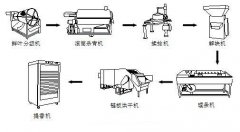 茶葉加工設(shè)備有哪些？
