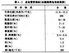 肉兔、獺兔、長(zhǎng)毛兔的配合飼料中主要營(yíng)養(yǎng)物質(zhì)